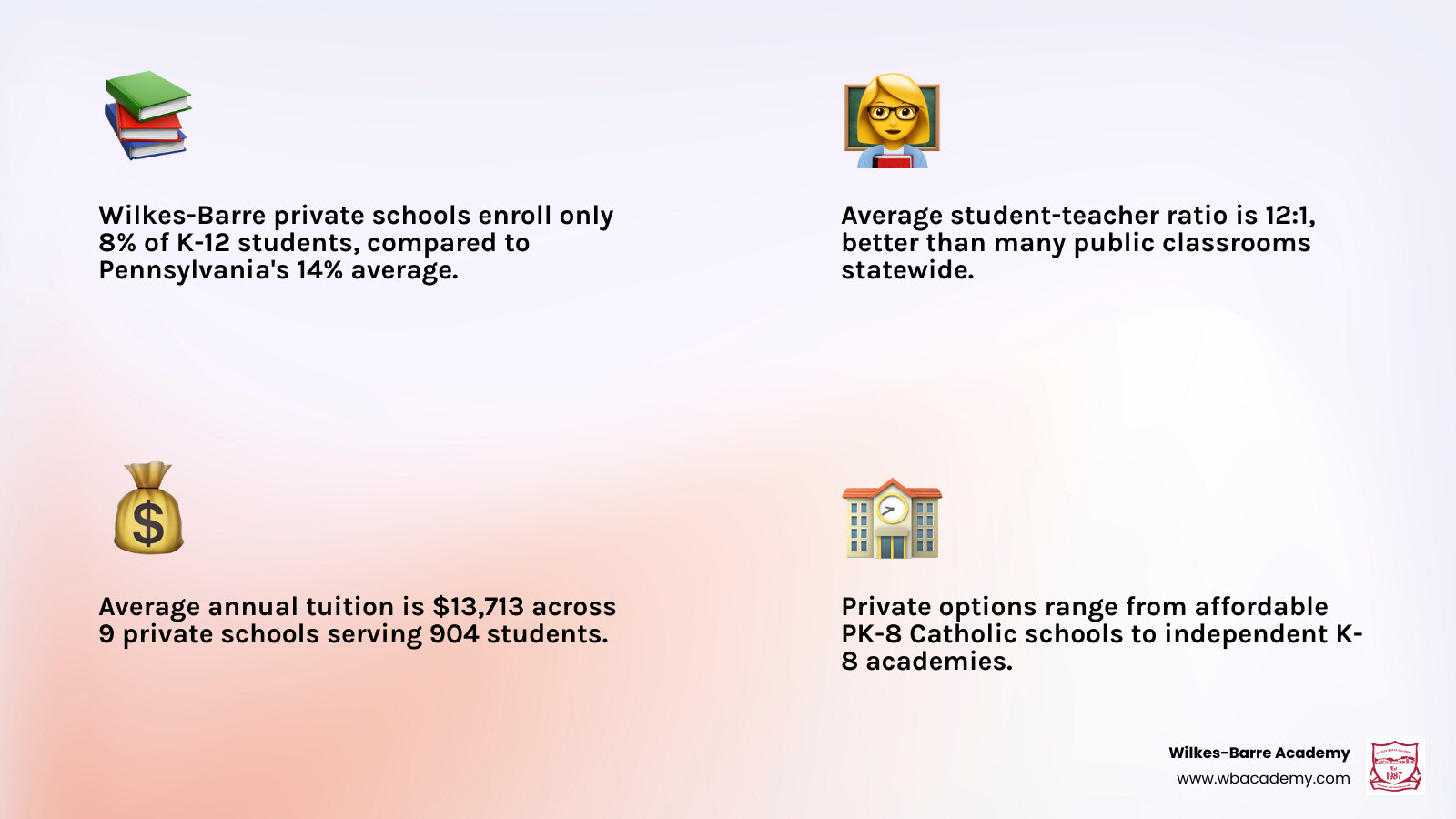 Wilkes-Barre private school statistics vs. Pennsylvania averages infographic infographic Wilkes-Barre private school statistics vs. Pennsylvania averages infographic infographic