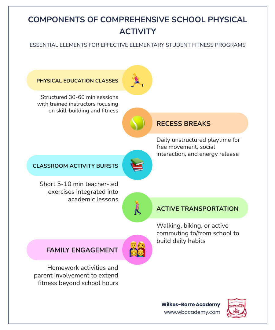 Infographic showing components of a comprehensive school physical activity program including PE, recess, classroom bursts Infographic showing components of a comprehensive school physical activity program including PE, recess, classroom bursts