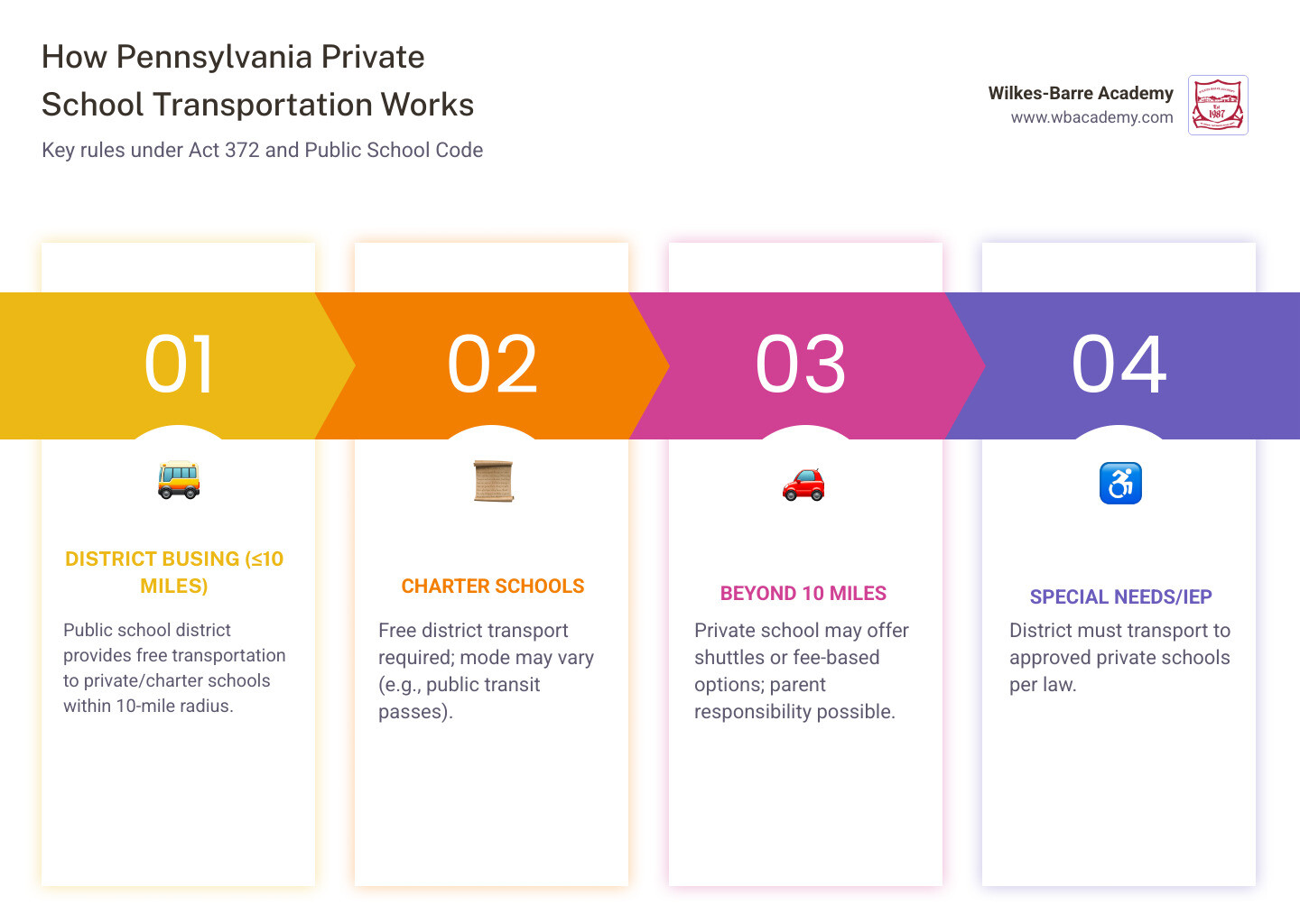 Infographic showing how Pennsylvania private school transportation works, including district busing, the 10-mile rule, and Infographic showing how Pennsylvania private school transportation works, including district busing, the 10-mile rule, and