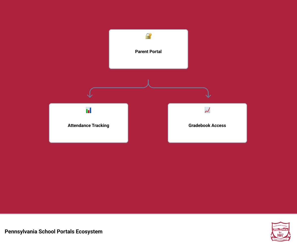 Ecosystem of Pennsylvania school portals, LMS platforms, and parent communication tools infographic Ecosystem of Pennsylvania school portals, LMS platforms, and parent communication tools infographic