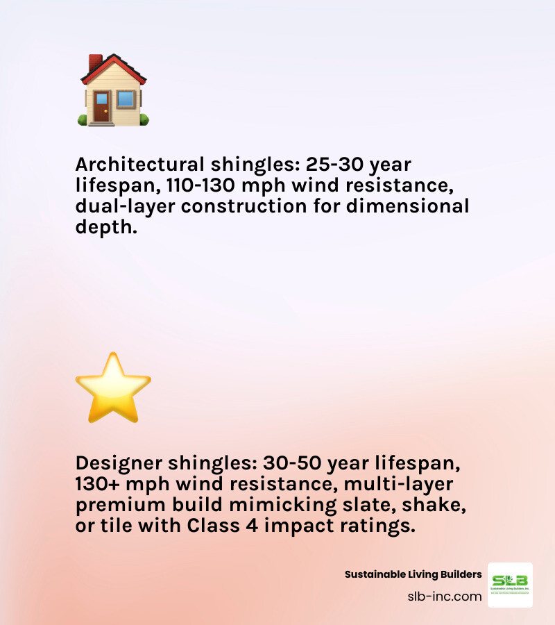 Comparison infographic: architectural vs designer shingles showing layers, lifespan, wind ratings, and best use cases Comparison infographic: architectural vs designer shingles showing layers, lifespan, wind ratings, and best use cases