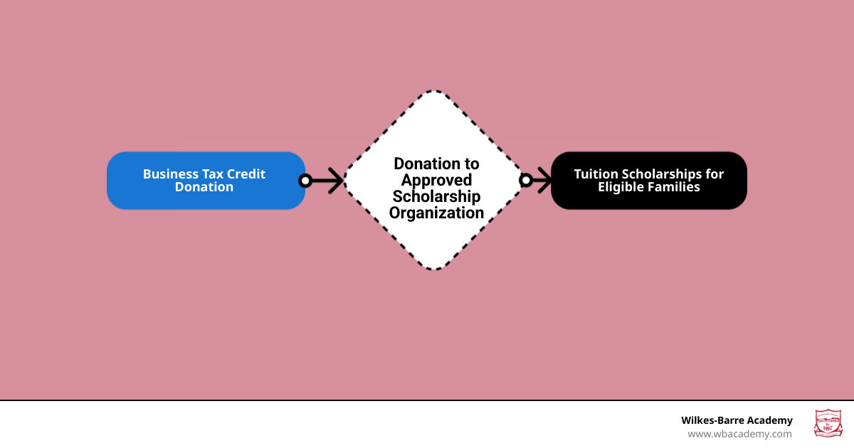 EITC scholarship eligibility and tuition help infographic infographic EITC scholarship eligibility and tuition help infographic infographic
