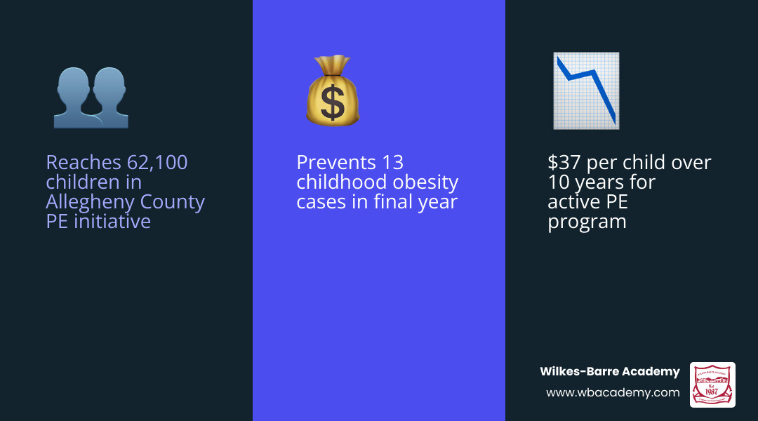 infographic of PE activity time and obesity prevention stats infographic infographic of PE activity time and obesity prevention stats infographic