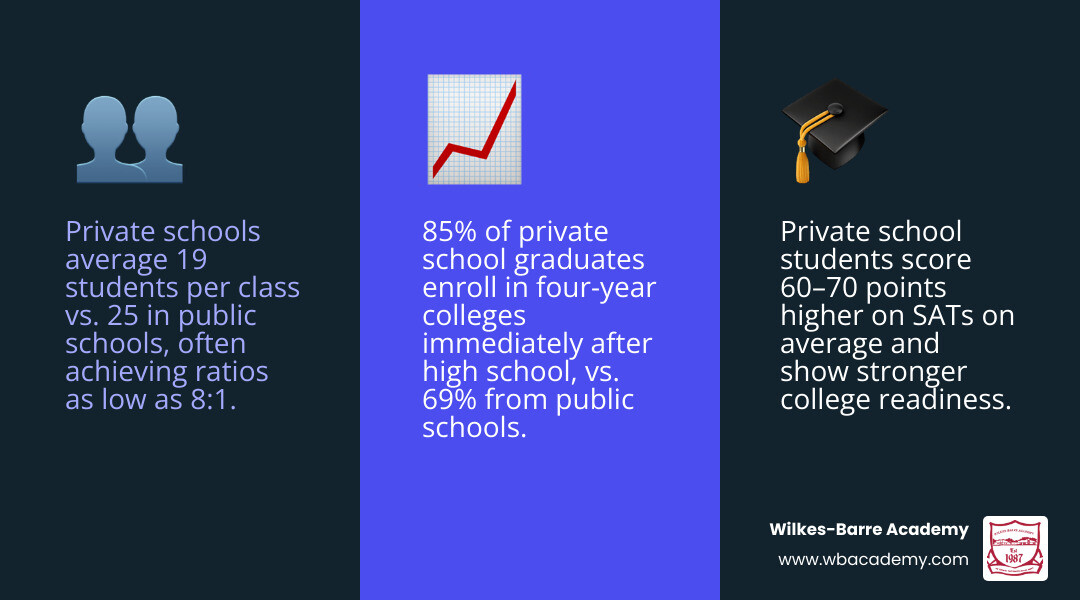 Private vs public school comparison: student-to-teacher ratios, SAT scores, college enrollment rates infographic Private vs public school comparison: student-to-teacher ratios, SAT scores, college enrollment rates infographic