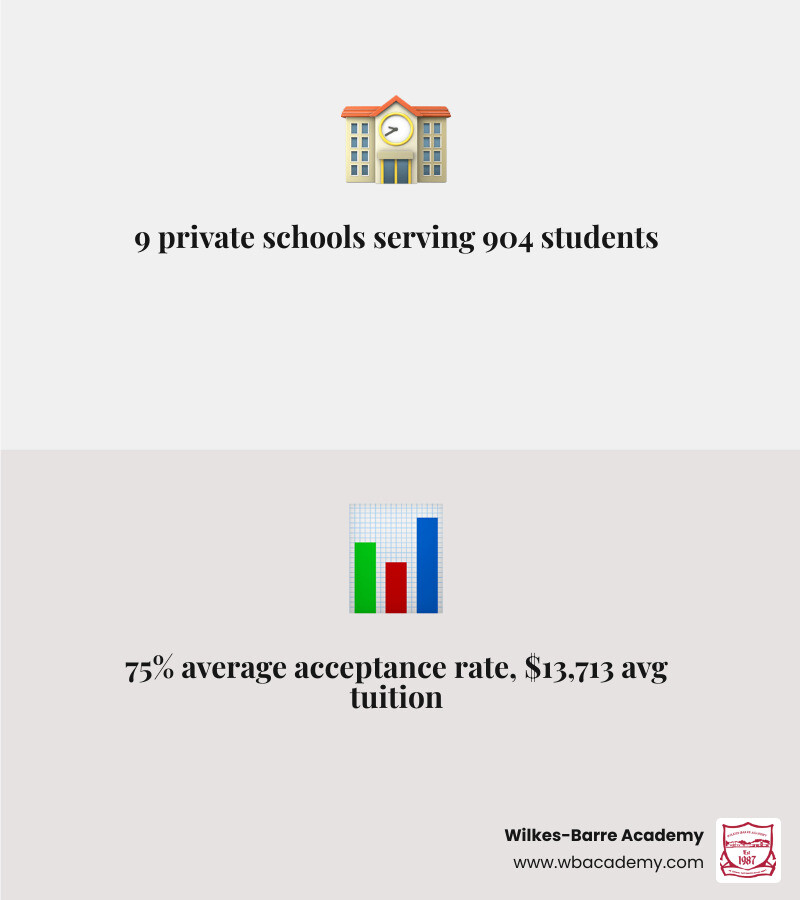 Infographic showing Wilkes-Barre private school landscape: 9 schools, 904 students, 75% acceptance, $13,713 avg tuition Infographic showing Wilkes-Barre private school landscape: 9 schools, 904 students, 75% acceptance, $13,713 avg tuition