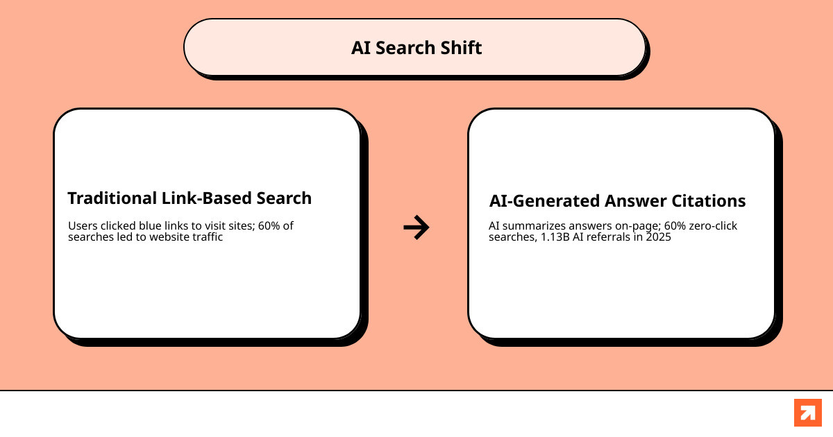 Infographic showing the shift from traditional link-based search rankings to AI-generated answer citations infographic Infographic showing the shift from traditional link-based search rankings to AI-generated answer citations infographic