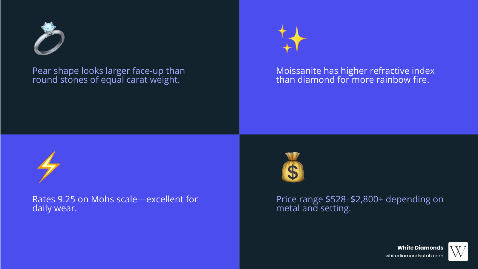 Infographic showing pear moissanite size, sparkle rating, setting options, and price range at a glance infographic