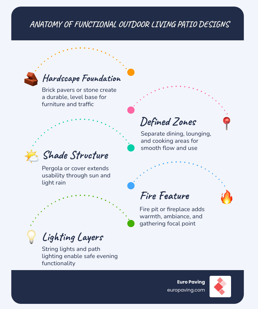 Anatomy of functional outdoor living patio designs: zones, materials, shade, fire, and lighting infographic