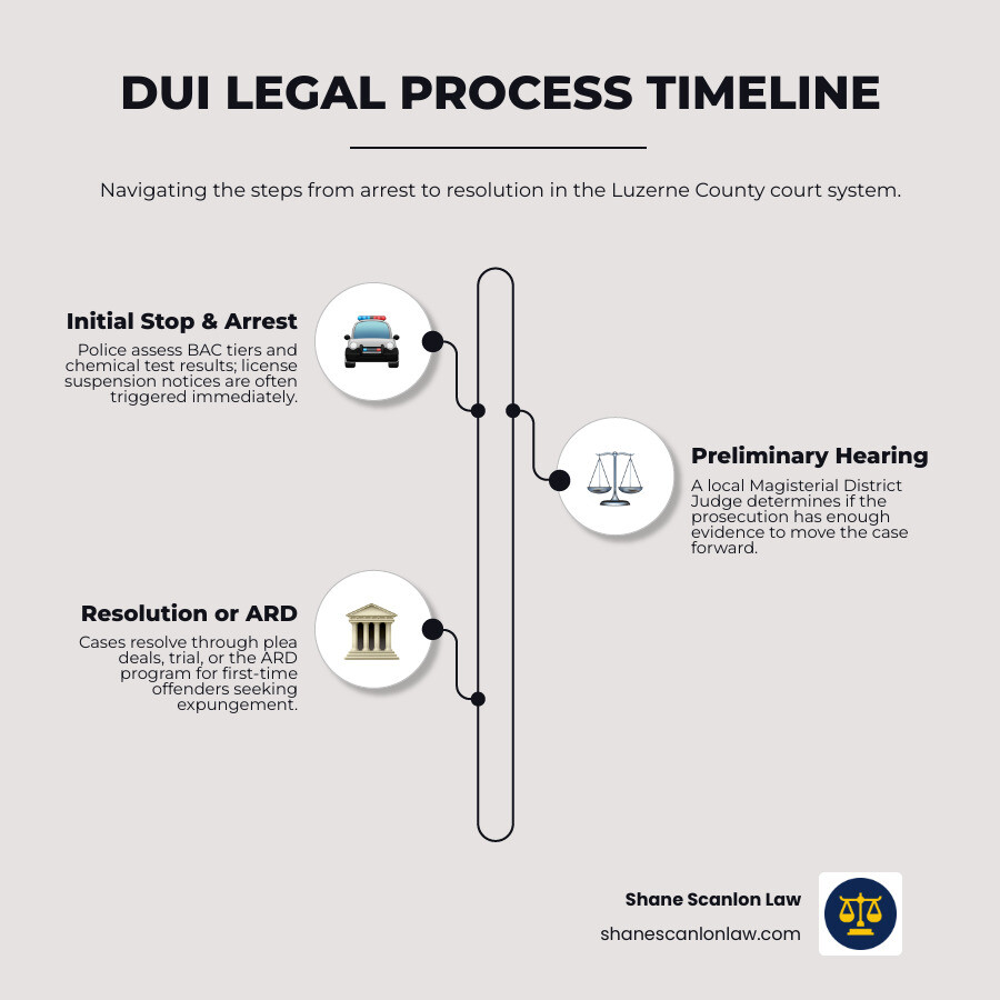 Pennsylvania DUI case timeline infographic from arrest to resolution infographic Pennsylvania DUI case timeline infographic from arrest to resolution infographic