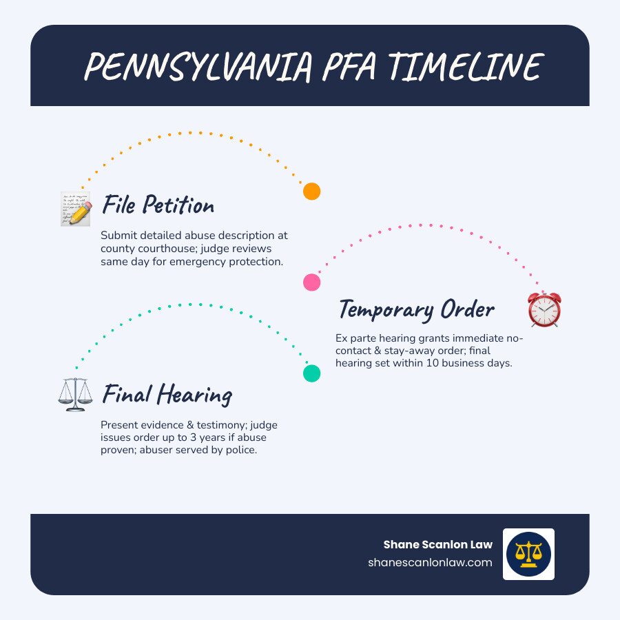 Pennsylvania PFA process timeline from petition to final order — emergency, temporary, and final PFA stages infographic Pennsylvania PFA process timeline from petition to final order — emergency, temporary, and final PFA stages infographic