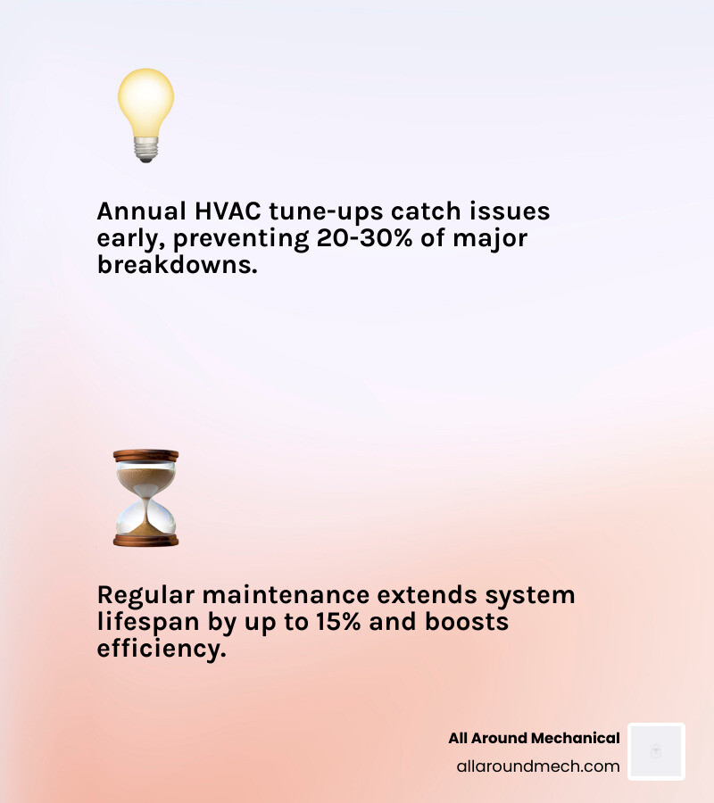 Infographic showing annual HVAC maintenance value: energy savings, lifespan, fewer repairs, warranty protection, air quality Infographic showing annual HVAC maintenance value: energy savings, lifespan, fewer repairs, warranty protection, air quality