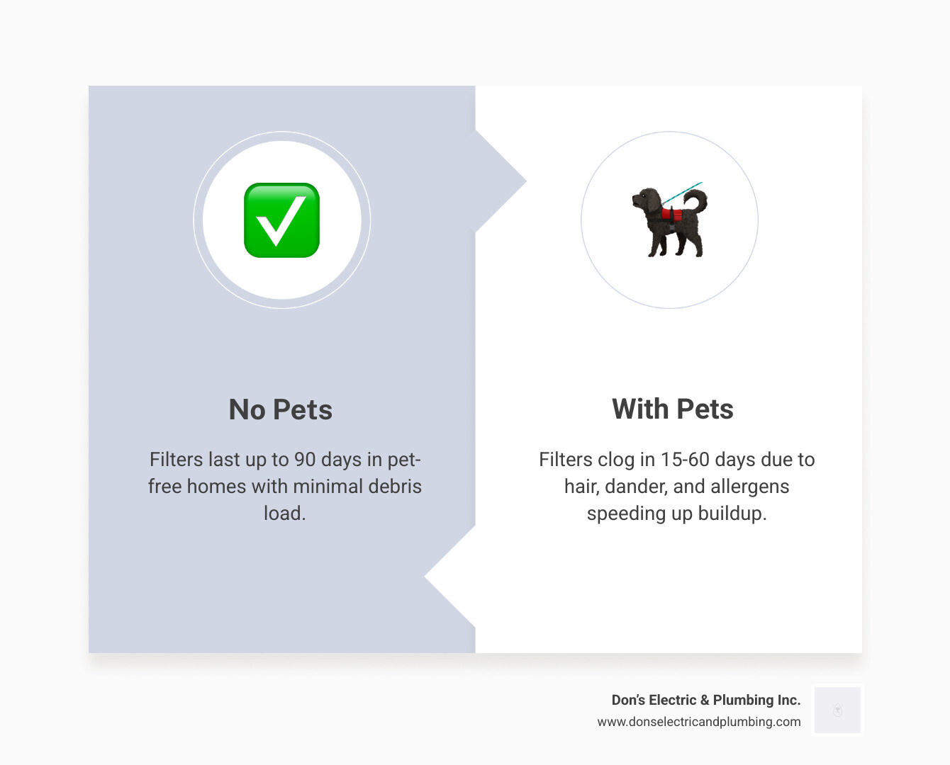 Infographic comparing filter change timelines for pet-free homes versus homes with one pet, multiple pets, or allergy Infographic comparing filter change timelines for pet-free homes versus homes with one pet, multiple pets, or allergy