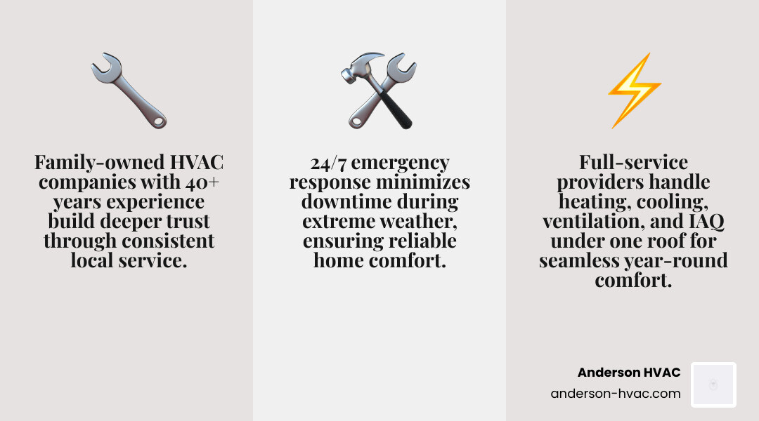 Infographic showing Anderson HVAC year-round benefits: emergency service, full HVAC coverage, energy efficiency, maintenance