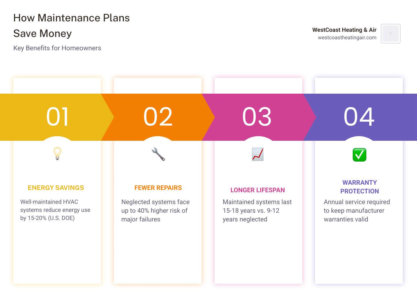 Infographic showing how HVAC maintenance lowers total ownership cost through energy savings, longer lifespan, and fewer Infographic showing how HVAC maintenance lowers total ownership cost through energy savings, longer lifespan, and fewer
