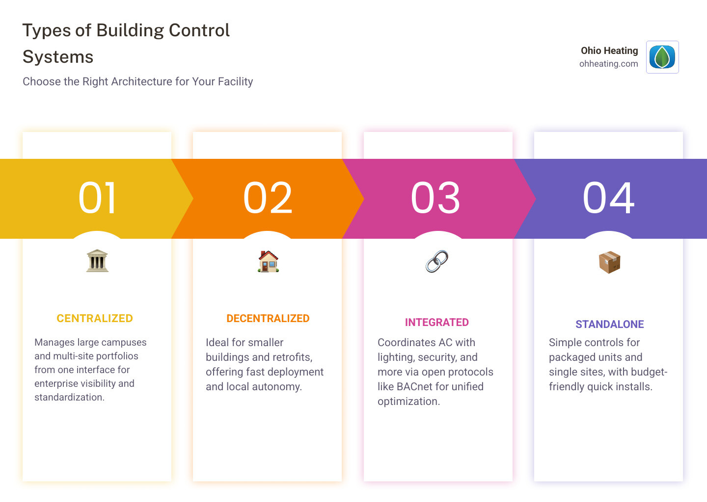 Comparison infographic of centralized decentralized and integrated AC control systems infographic