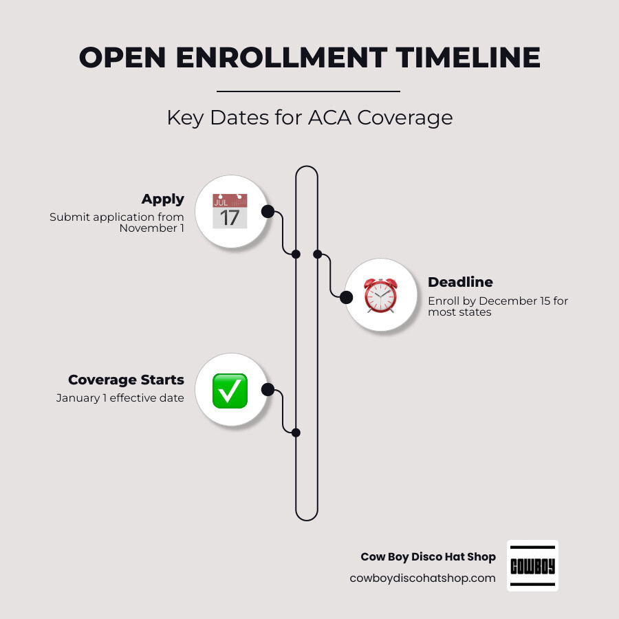 Open Enrollment timeline Nov 1 to Dec 15 with Jan 1 coverage start infographic
