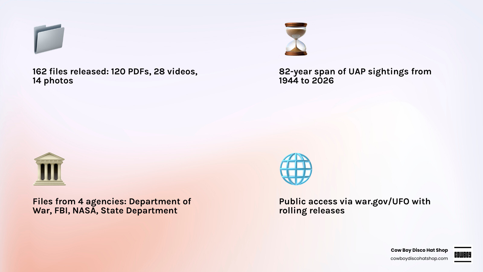 PURSUE framework infographic: 162 files, 4 agencies, 82 years, war.gov/UFO, rolling releases infographic