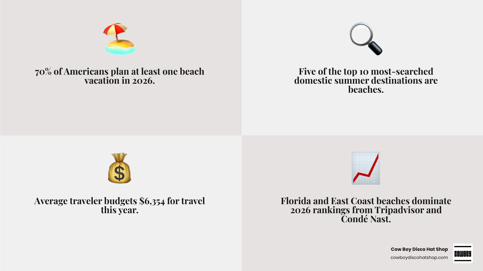 2026 summer beach travel trends infographic showing top destinations, traveler motivations, and spending infographic