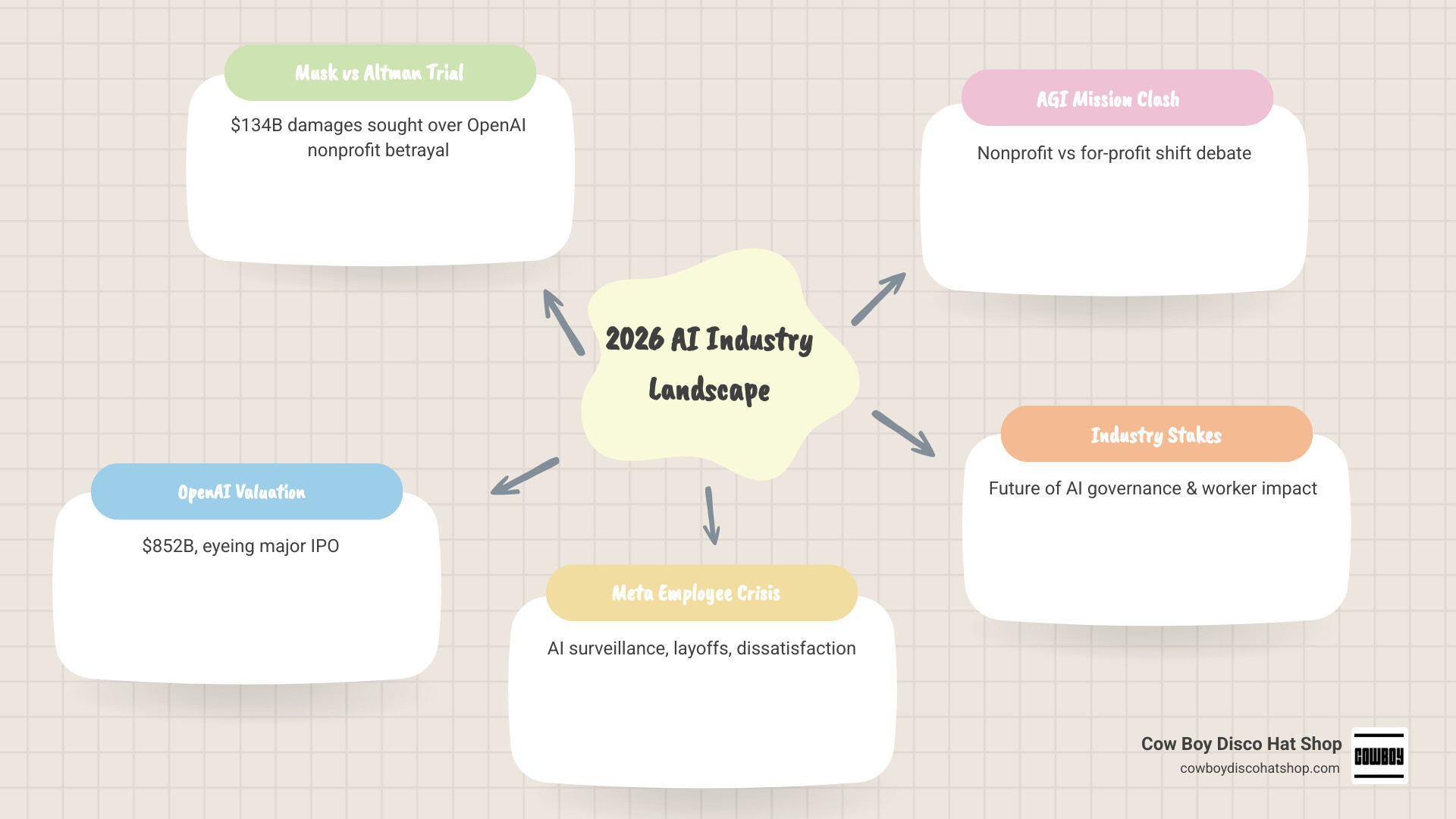 2026 AI industry landscape showing Musk vs Altman trial stakes, OpenAI valuation, and Meta employee sentiment infographic