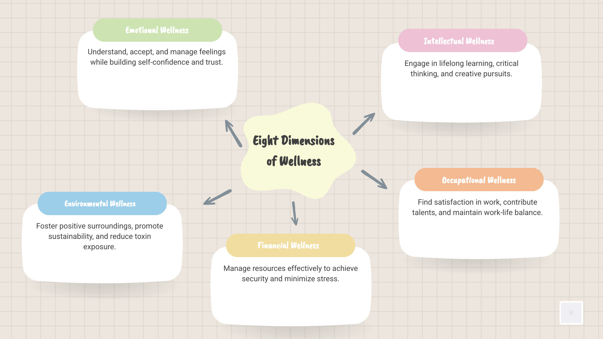Infographic showing the interconnectedness of wellness dimensions infographic