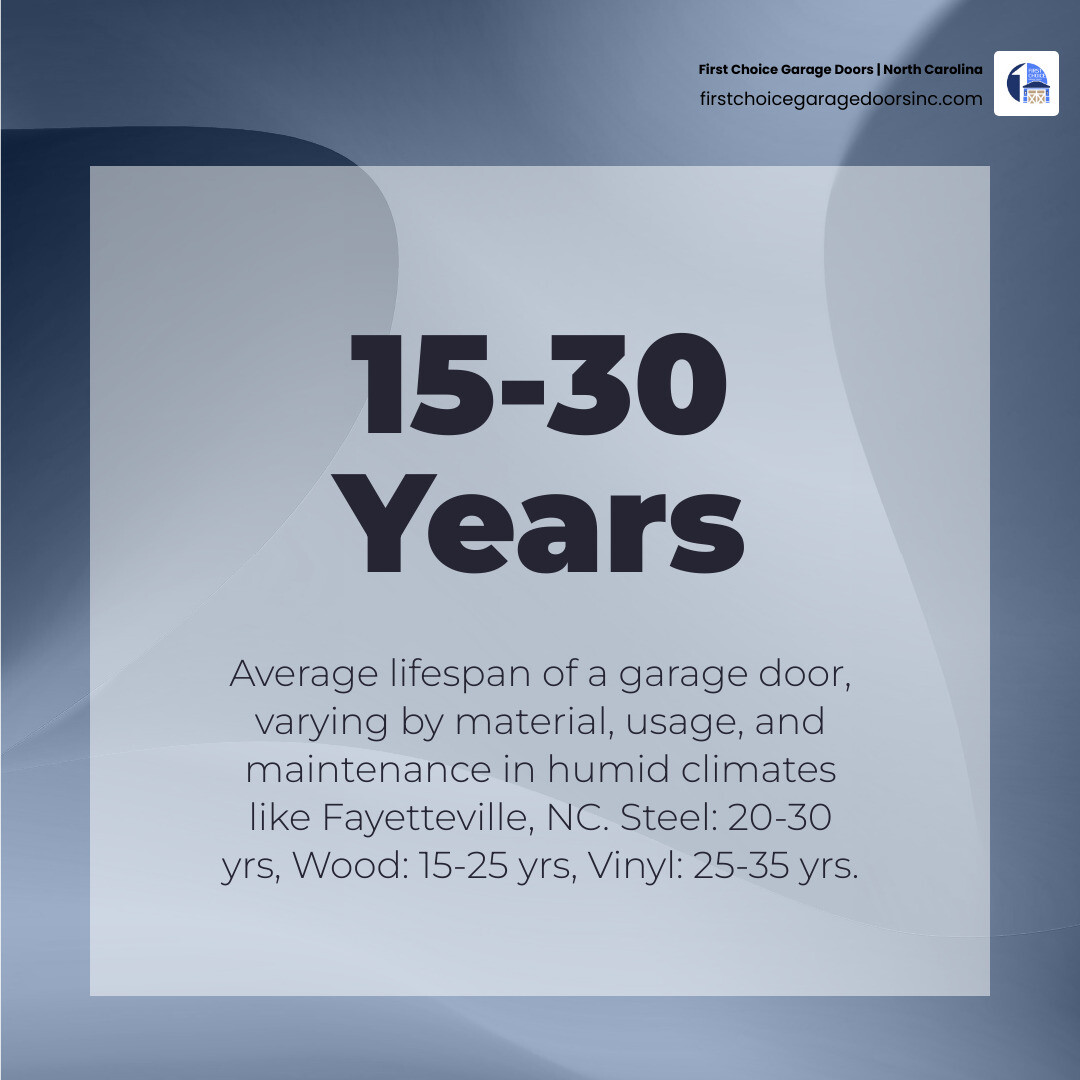 Infographic showing average lifespan of garage door components including panels, opener, and springs infographic Infographic showing average lifespan of garage door components including panels, opener, and springs infographic