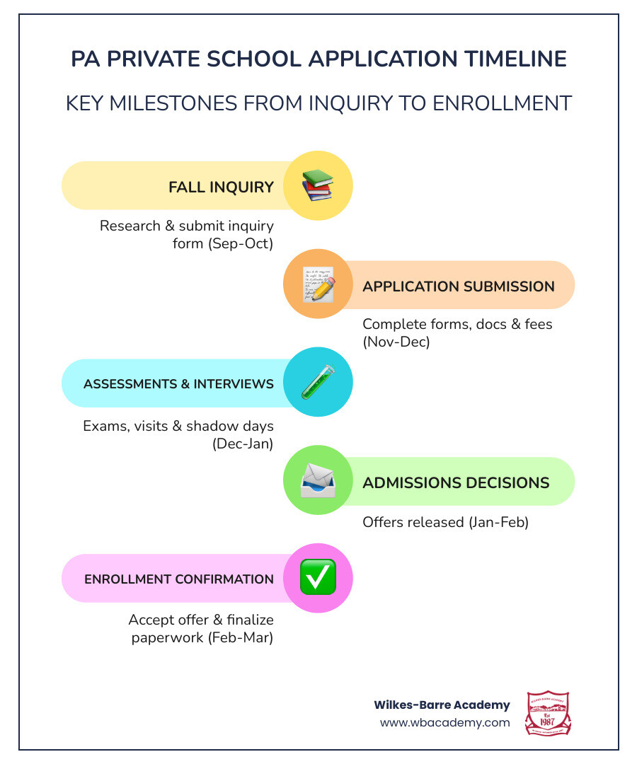 PA private school application timeline from inquiry to enrollment, showing key milestones infographic PA private school application timeline from inquiry to enrollment, showing key milestones infographic