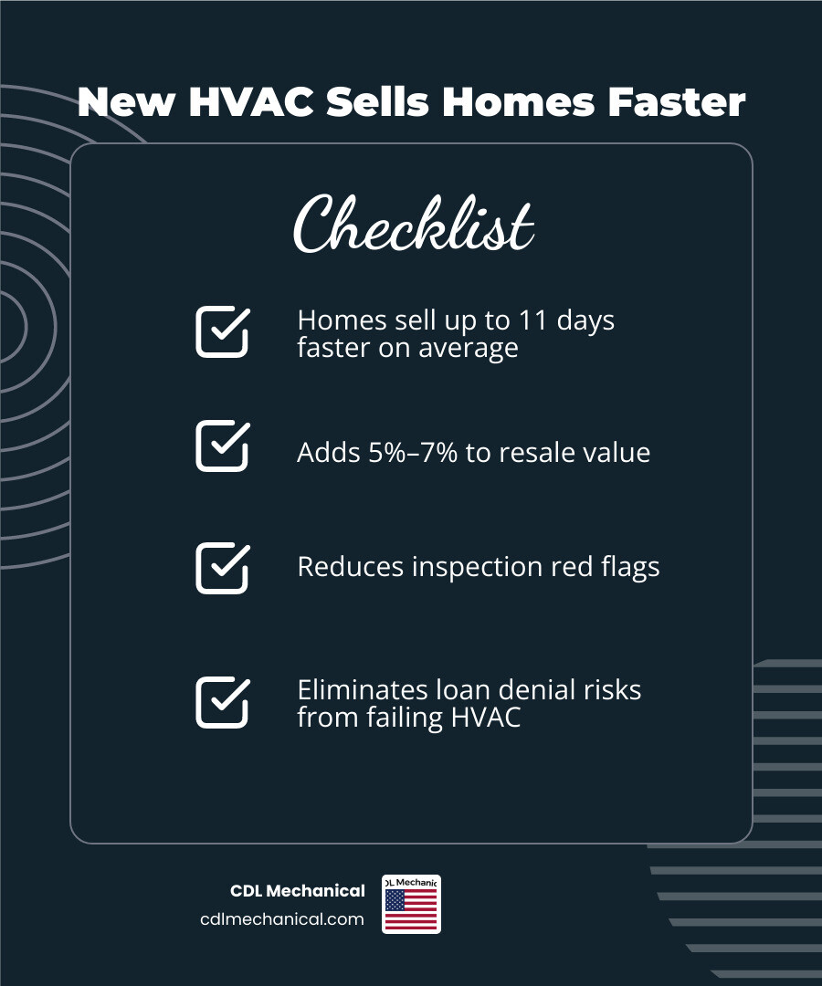 Infographic showing how a new HVAC system reduces days on market and increases buyer confidence infographic