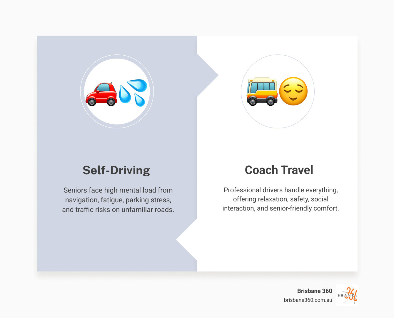 infographic comparing mental load of driving vs relaxed coach travel for seniors infographic
