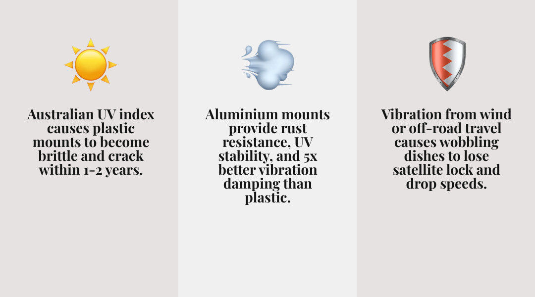 Infographic showing the benefits of aluminium vs plastic mounts for Starlink equipment in high-vibration environments