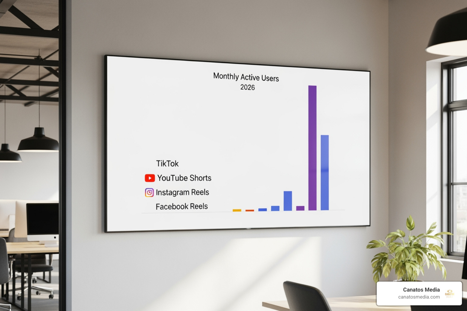 Graph showing Monthly Active Users (MAU) for top short-form video platforms in 2026
