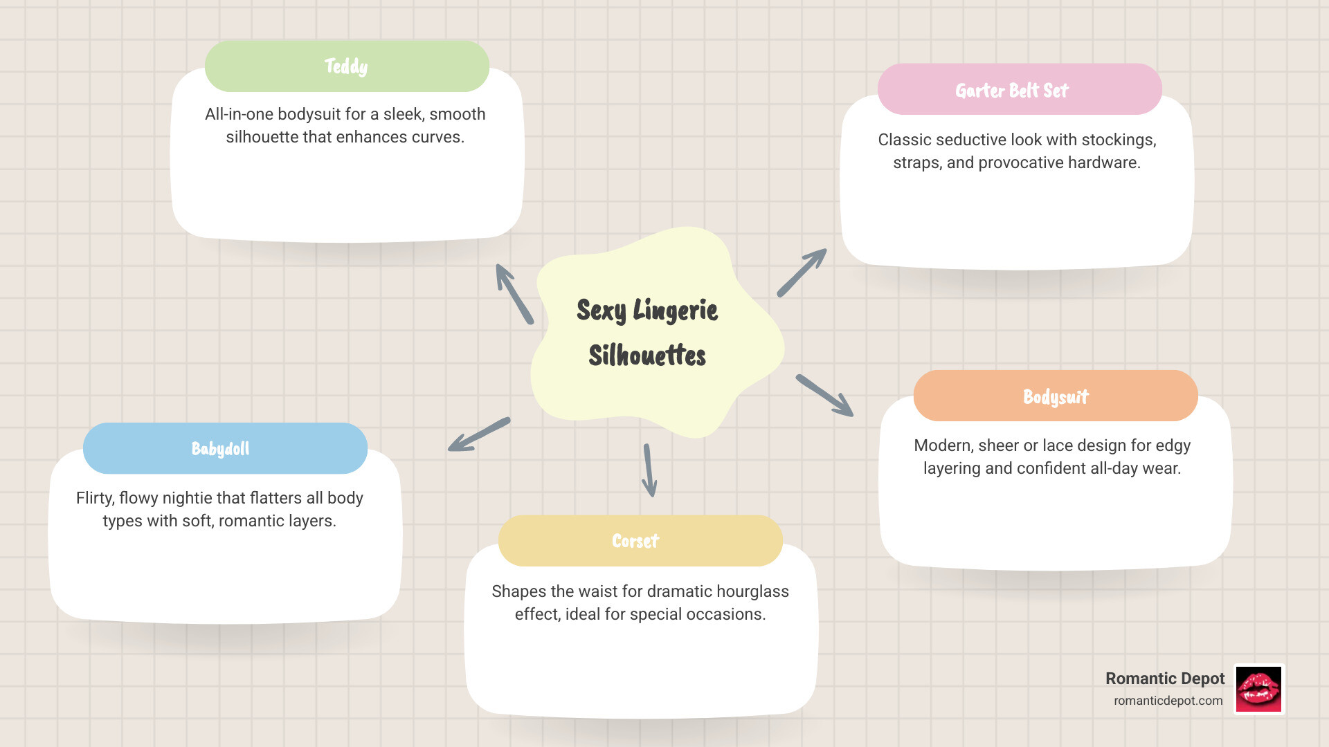 infographic showing sexy lingerie silhouettes — teddy, babydoll, corset, garter set — with key benefits of each style