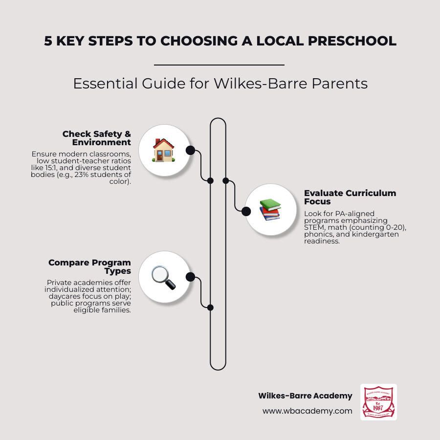 5 key steps to choosing a local preschool in Wilkes-Barre PA with program types and key criteria infographic 5 key steps to choosing a local preschool in Wilkes-Barre PA with program types and key criteria infographic