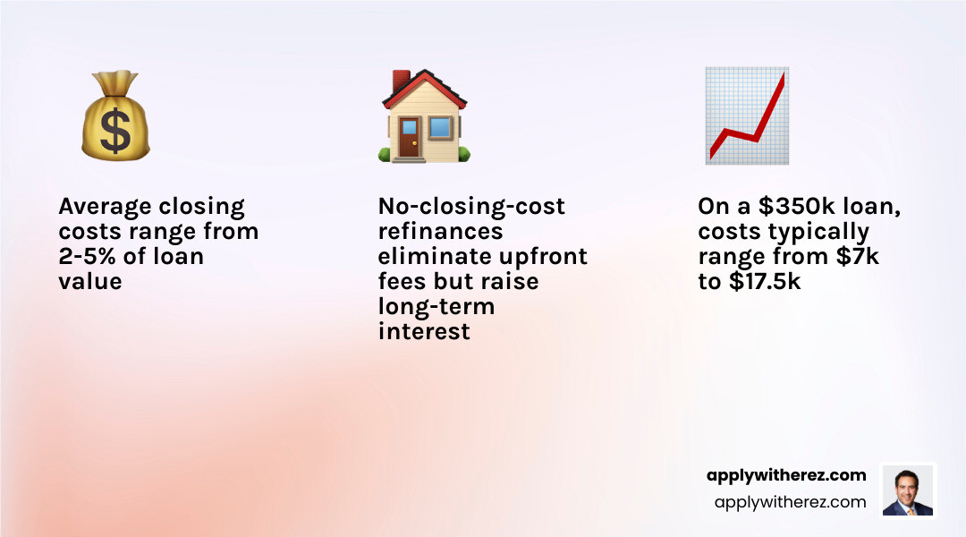 Stats on average closing costs: 2-5% of loan value, ranging from $7k to $17.5k on a $350k loan infographic