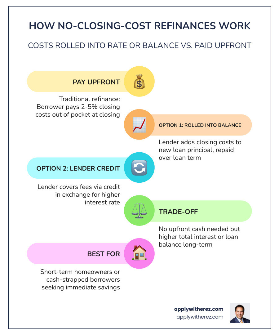 Infographic showing how no-closing-cost refinances work: costs rolled into rate or balance vs. paid upfront infographic