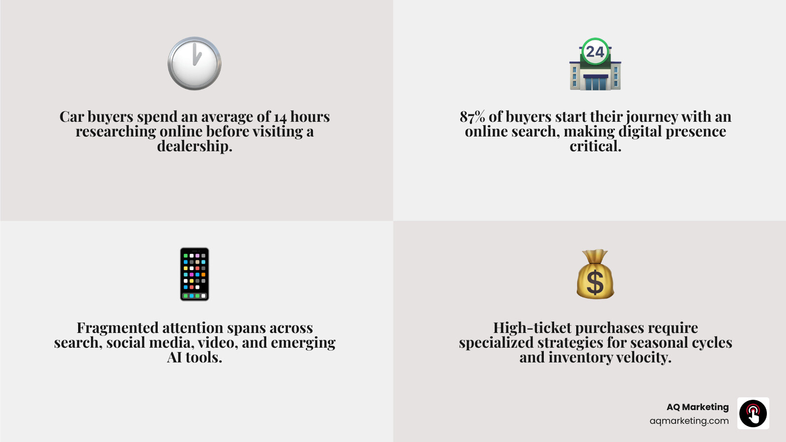 Infographic showing the 14-hour digital car-buying journey and key automotive marketing agency services infographic Infographic showing the 14-hour digital car-buying journey and key automotive marketing agency services infographic