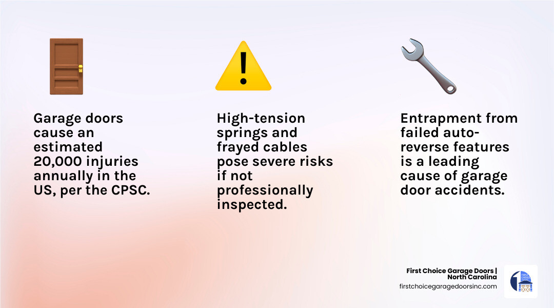 Infographic showing garage door injury statistics, common hazards, and top safety tips for homeowners infographic