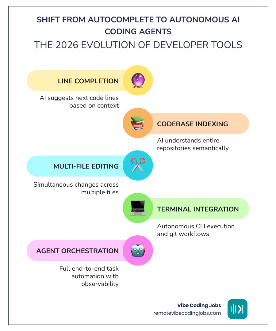 Infographic showing the shift from autocomplete to autonomous AI coding agents in 2026 with tool categories infographic