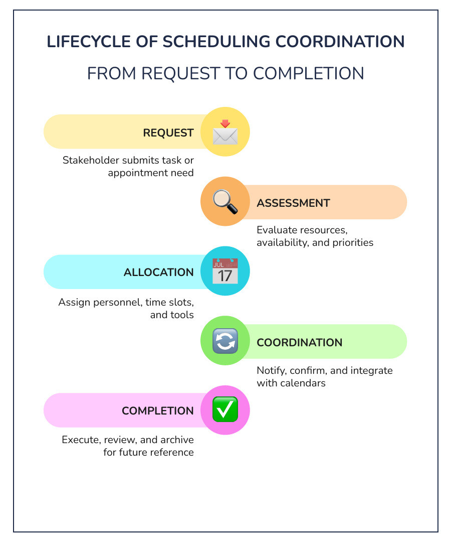 Lifecycle of modern scheduling coordination from request to completion infographic
