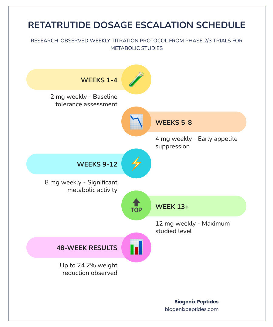 Retatrutide dosage escalation schedule infographic showing 2mg to 12mg titration steps with weekly research quantities and Retatrutide dosage escalation schedule infographic showing 2mg to 12mg titration steps with weekly research quantities and