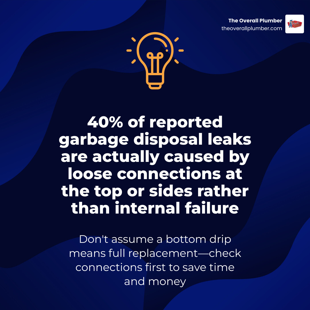 Stat showing that 40% of reported garbage disposal leaks are actually caused by loose connections at the top or sides rather