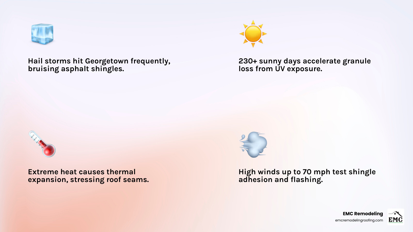 Infographic showing how Georgetown TX weather impacts asphalt roofs: hail risk, 230+ sunny days, thermal expansion, high Infographic showing how Georgetown TX weather impacts asphalt roofs: hail risk, 230+ sunny days, thermal expansion, high