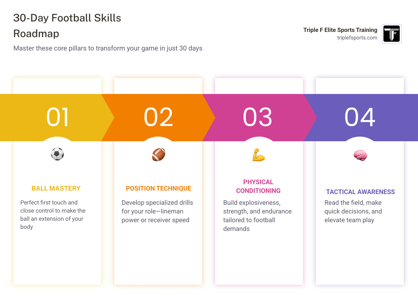 30-day football skills training development roadmap infographic infographic 30-day football skills training development roadmap infographic infographic
