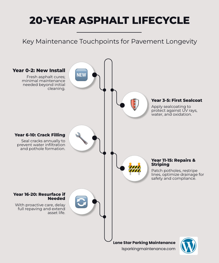 Infographic showing the 20-year asphalt lifecycle with maintenance touchpoints including sealcoating, crack filling, and Infographic showing the 20-year asphalt lifecycle with maintenance touchpoints including sealcoating, crack filling, and