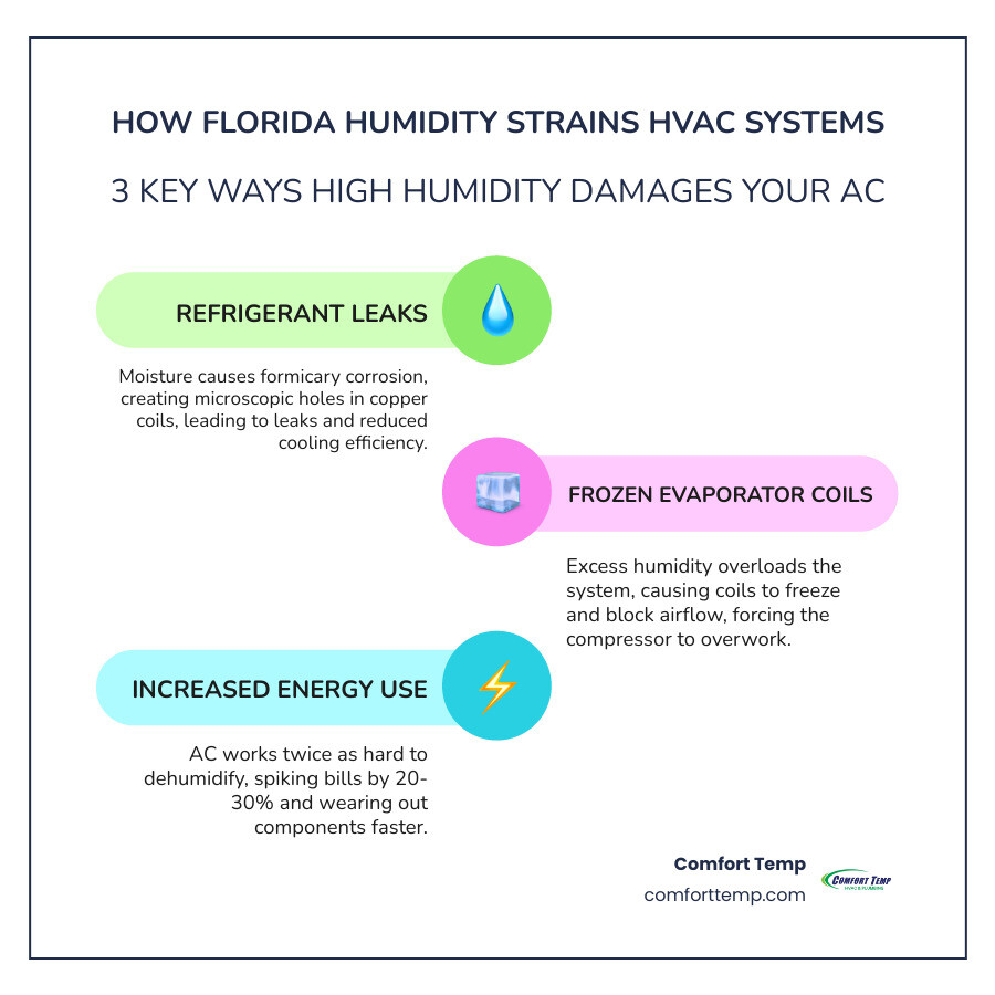 Infographic showing how Florida humidity strains HVAC systems and top warning signs needing professional repair infographic Infographic showing how Florida humidity strains HVAC systems and top warning signs needing professional repair infographic