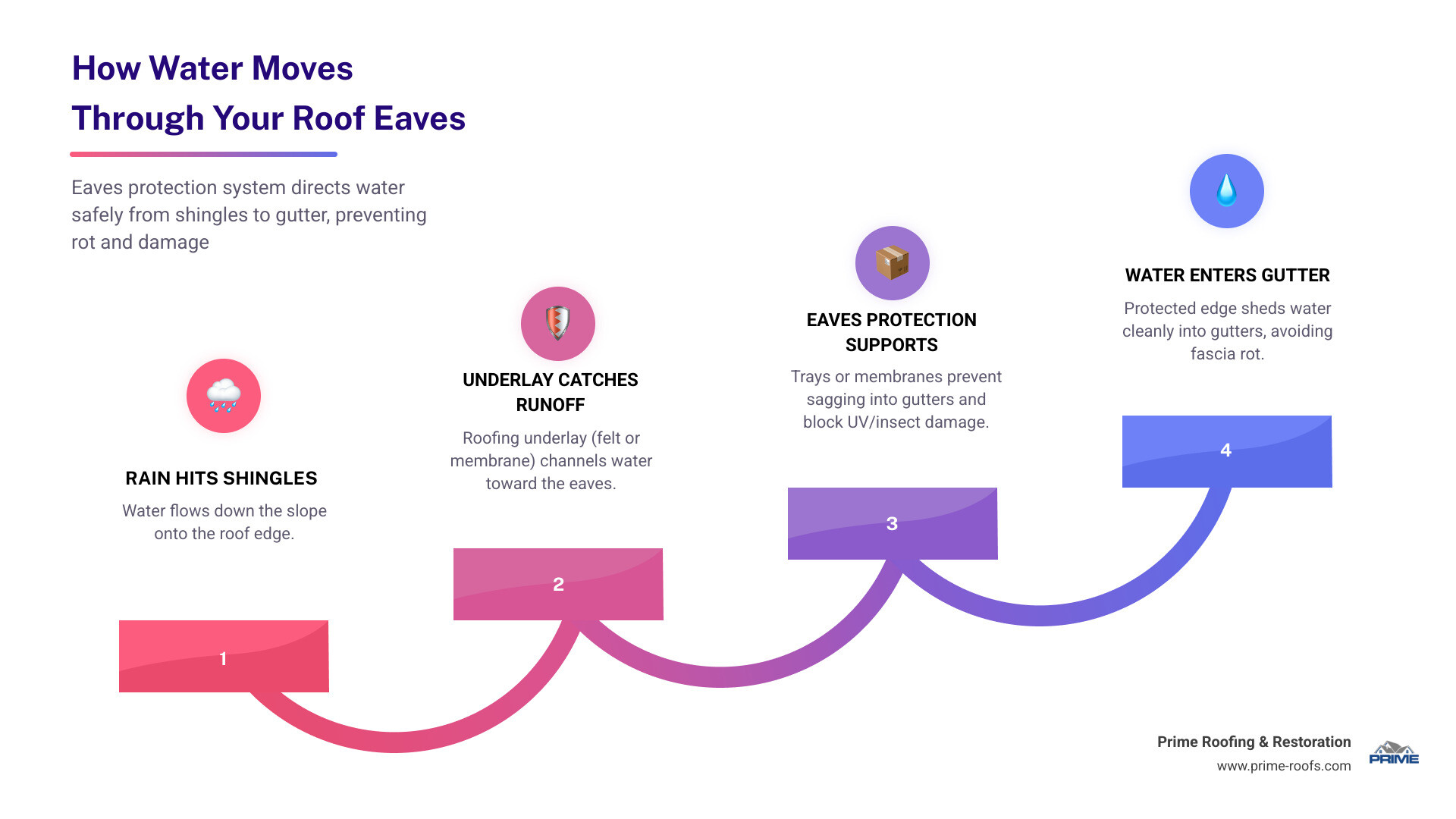 How water moves from shingles through underlay, fascia, and into gutter - eaves protection system overview infographic How water moves from shingles through underlay, fascia, and into gutter - eaves protection system overview infographic