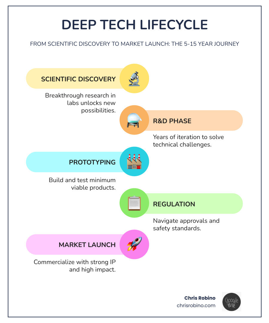 Deep tech lifecycle infographic: from scientific discovery through R&D, prototyping, regulation, and market launch
