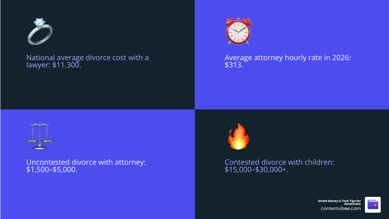 Breakdown of average divorce expenses including attorney fees, filing fees, mediation, and extras infographic Breakdown of average divorce expenses including attorney fees, filing fees, mediation, and extras infographic