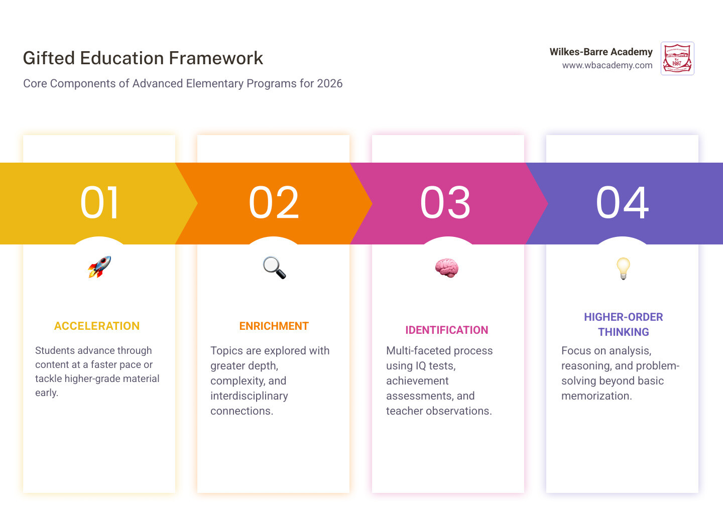 Gifted education framework overview: identification methods, program types, and student percentages for 2026 infographic Gifted education framework overview: identification methods, program types, and student percentages for 2026 infographic