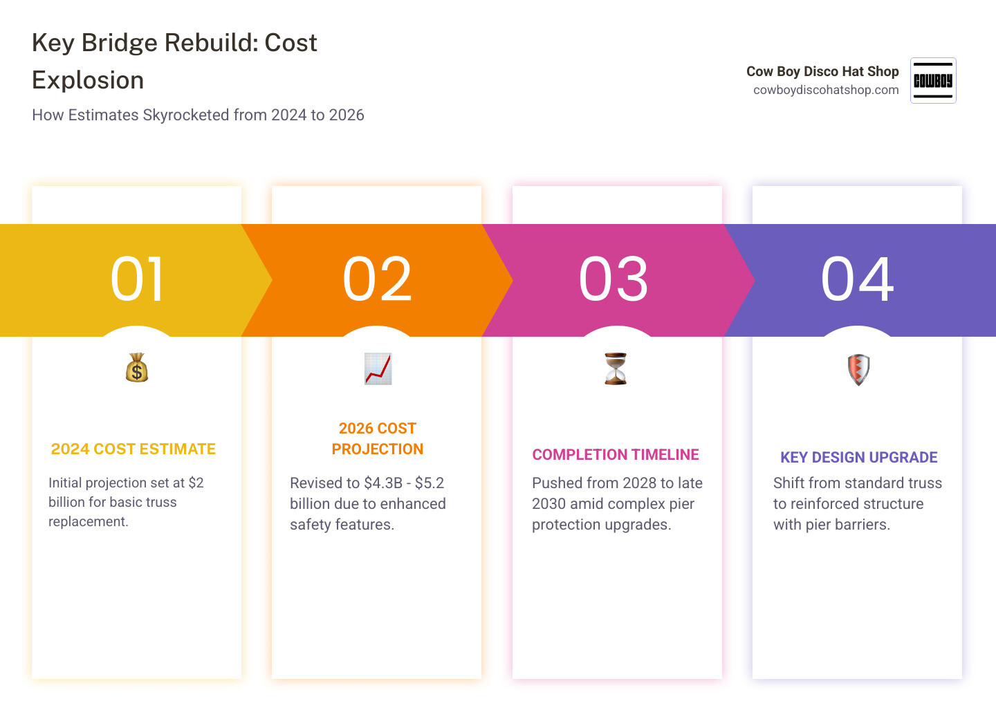 Key Bridge Rebuild Cost Comparison: Initial vs 2026 Projections infographic