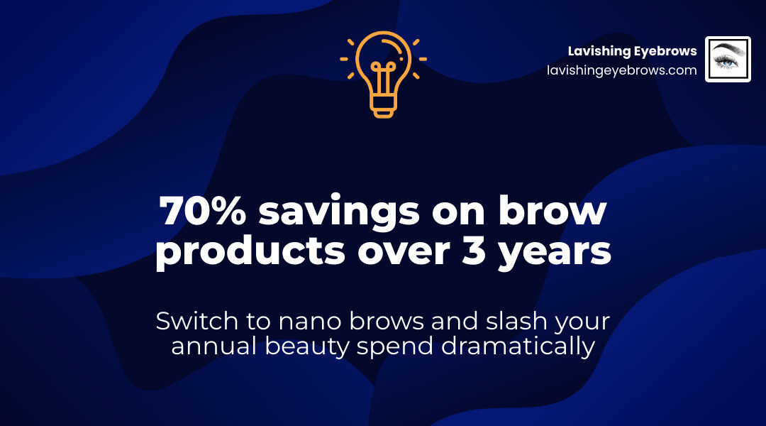 infographic showing 70% savings on brow products over 3 years with nano brows infographic infographic showing 70% savings on brow products over 3 years with nano brows infographic